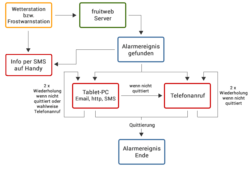 Schema Frostwecker