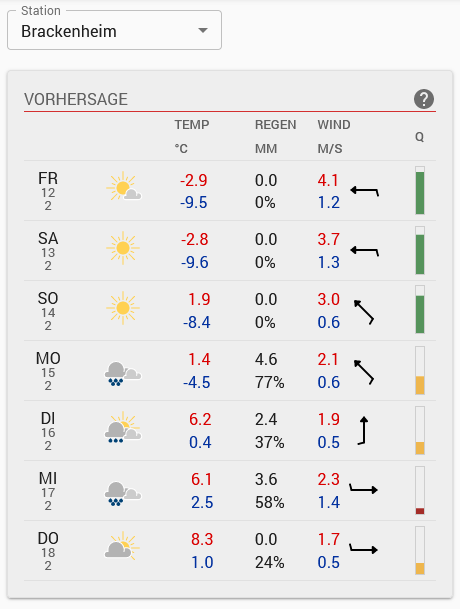 Vorhersage Startseite DE