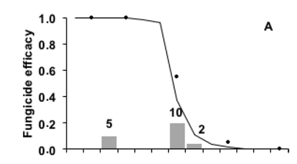 fungicide efficacy