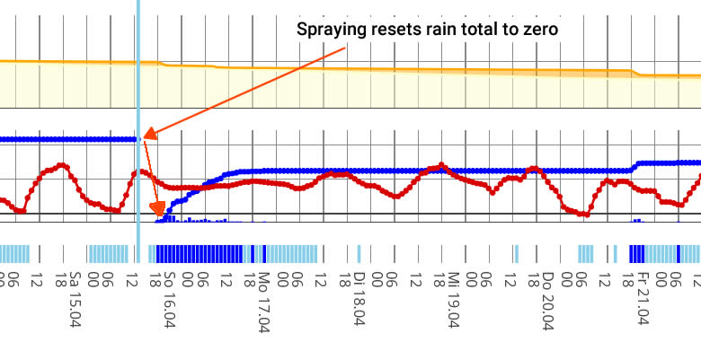 rain total reset