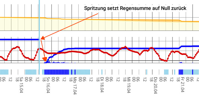 Regensumme durch Spritzung zurück setzen