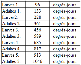 Thrips tabaci Degree days