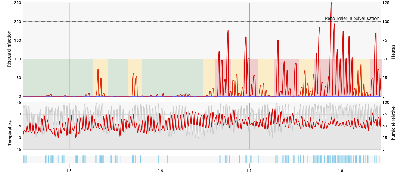 Phases conditions d'infection