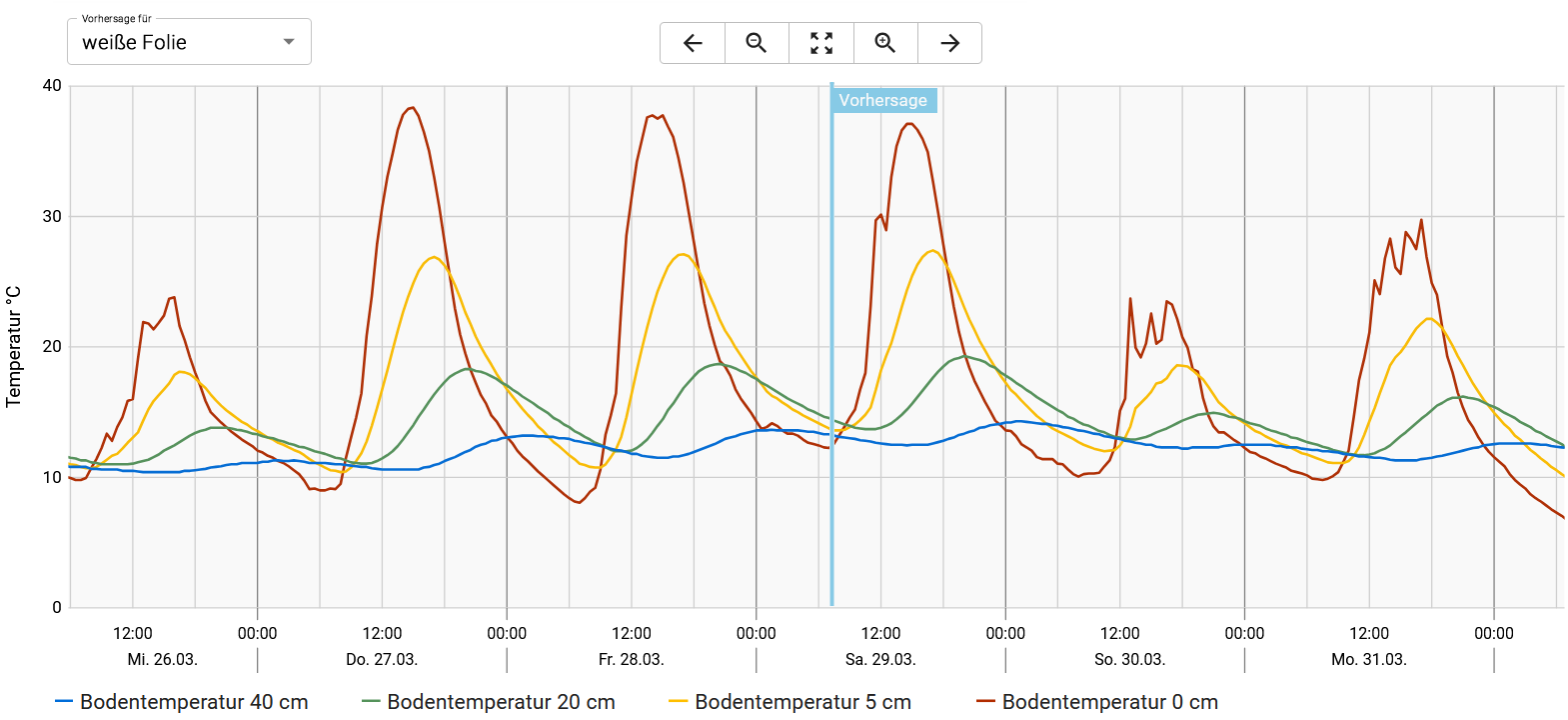 Grafik Vorhersage Spargeldammtemperatur